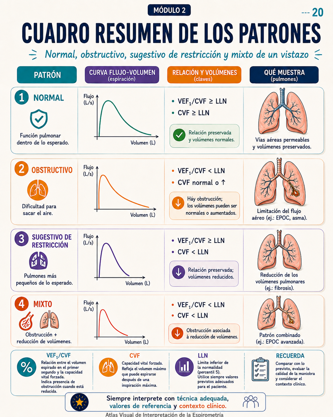 Muestra real del Atlas Visual de Interpretación de la Espirometría
