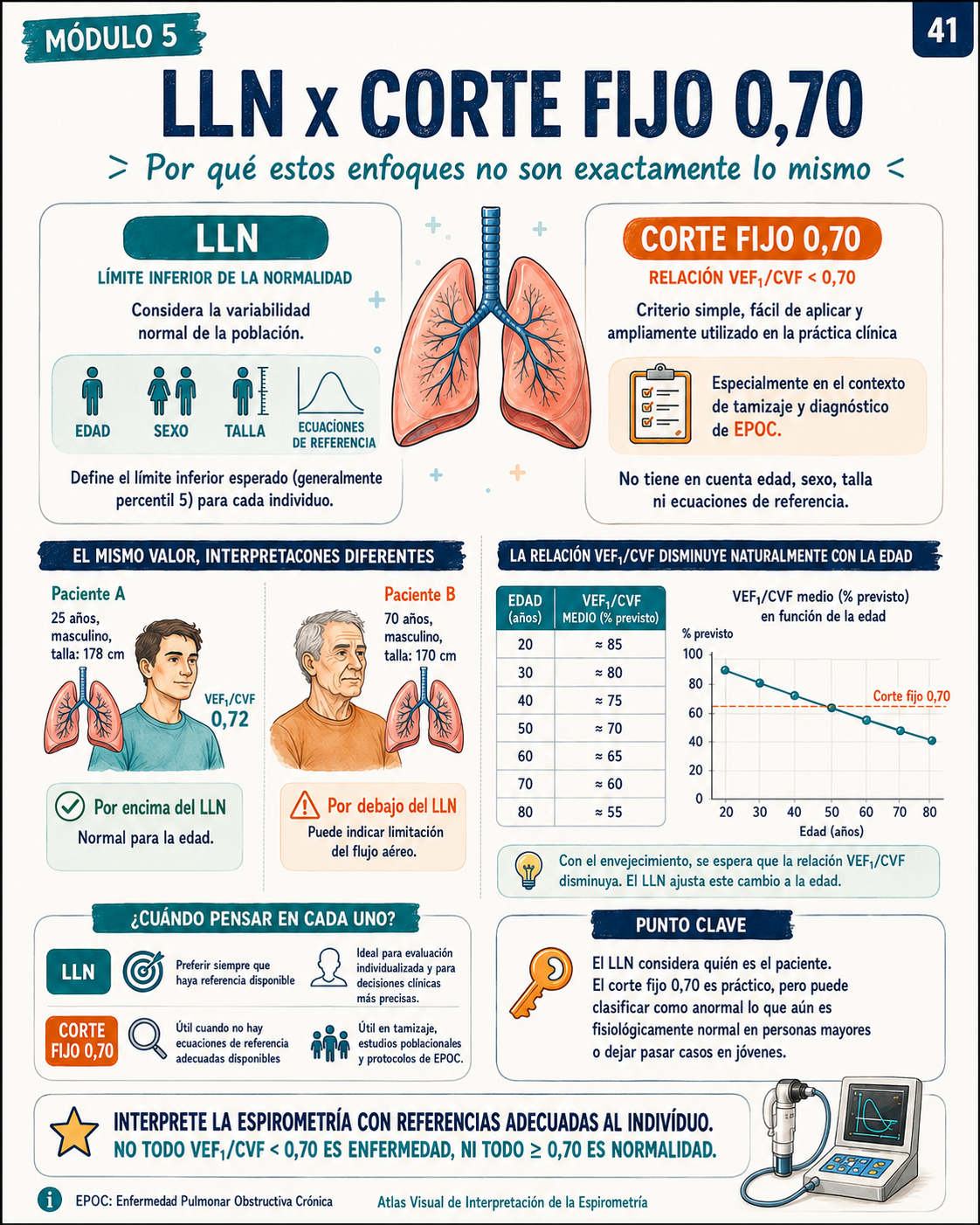Muestra real del Atlas Visual de Interpretación de la Espirometría