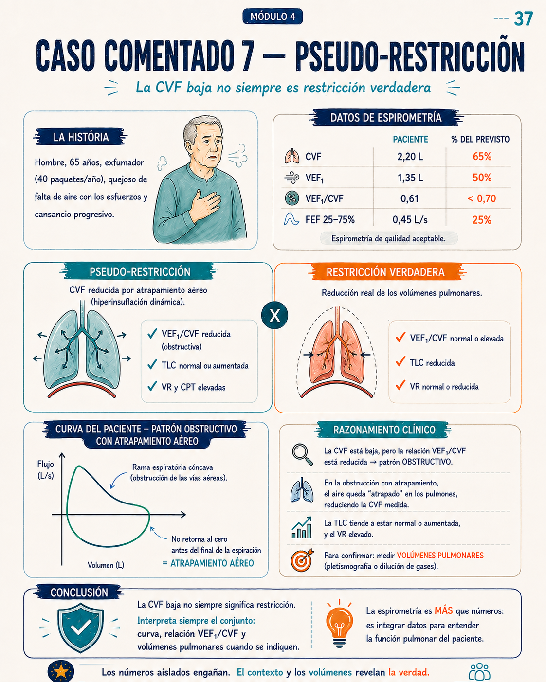 Página visual de estudio e interpretación de la espirometría